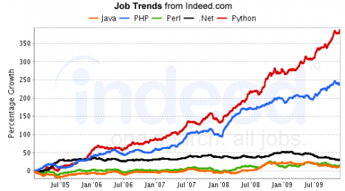 Graph showing PHP & Perl growth in the enterprise.